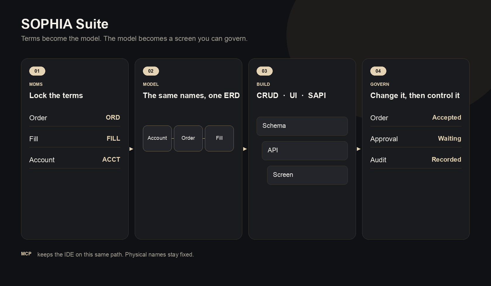GITLE - Data-Driven AI Code Generation Suite